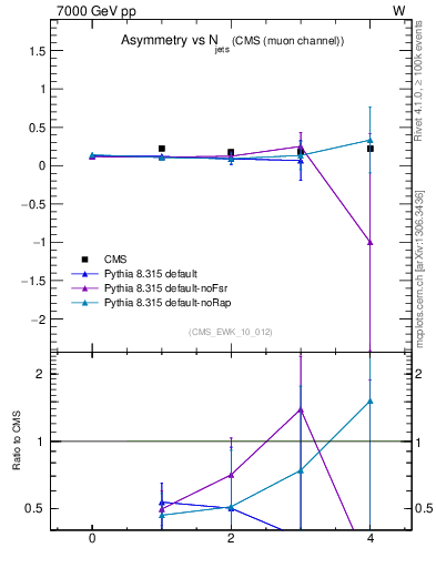 Plot of Aw-vs-njets in 7000 GeV pp collisions