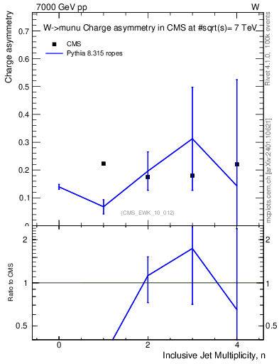 Plot of Aw-vs-njets in 7000 GeV pp collisions