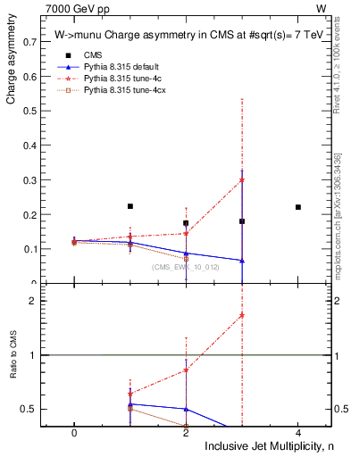 Plot of Aw-vs-njets in 7000 GeV pp collisions