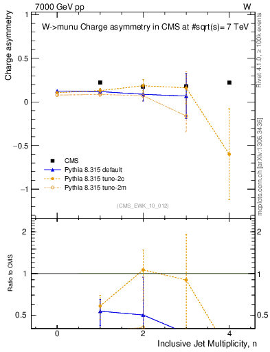 Plot of Aw-vs-njets in 7000 GeV pp collisions