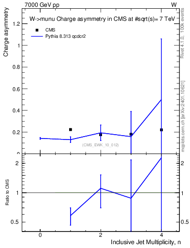 Plot of Aw-vs-njets in 7000 GeV pp collisions