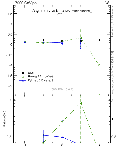 Plot of Aw-vs-njets in 7000 GeV pp collisions