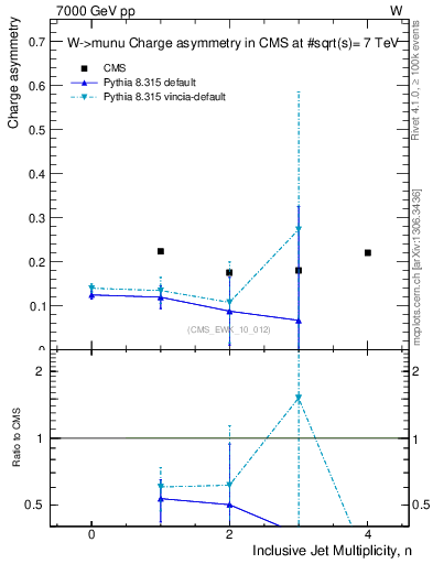 Plot of Aw-vs-njets in 7000 GeV pp collisions