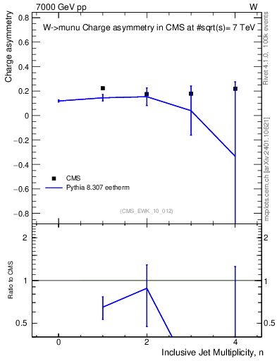 Plot of Aw-vs-njets in 7000 GeV pp collisions