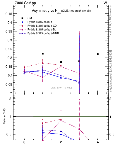 Plot of Aw-vs-njets in 7000 GeV pp collisions