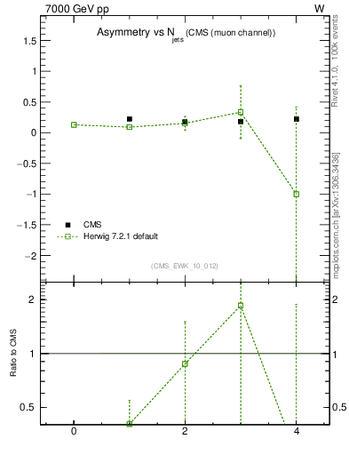 Plot of Aw-vs-njets in 7000 GeV pp collisions