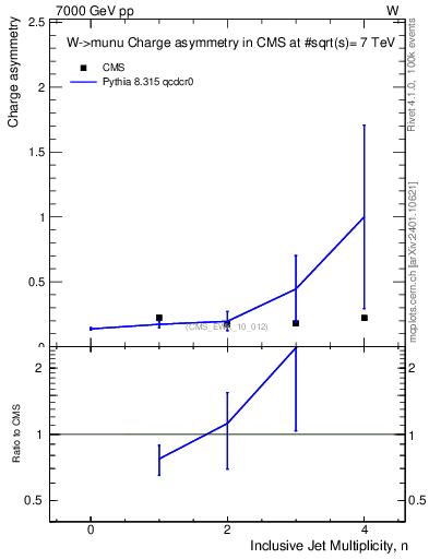 Plot of Aw-vs-njets in 7000 GeV pp collisions