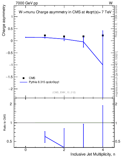 Plot of Aw-vs-njets in 7000 GeV pp collisions