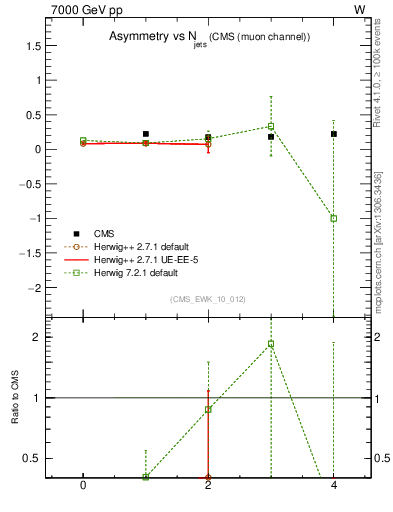 Plot of Aw-vs-njets in 7000 GeV pp collisions