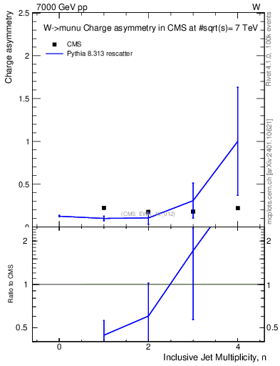 Plot of Aw-vs-njets in 7000 GeV pp collisions
