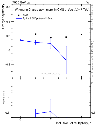 Plot of Aw-vs-njets in 7000 GeV pp collisions