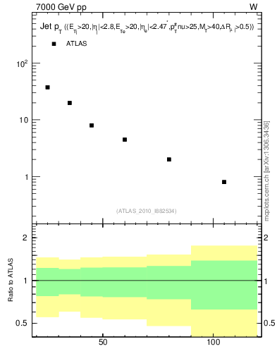 Plot of j.pt in 7000 GeV pp collisions