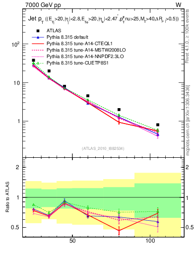 Plot of j.pt in 7000 GeV pp collisions