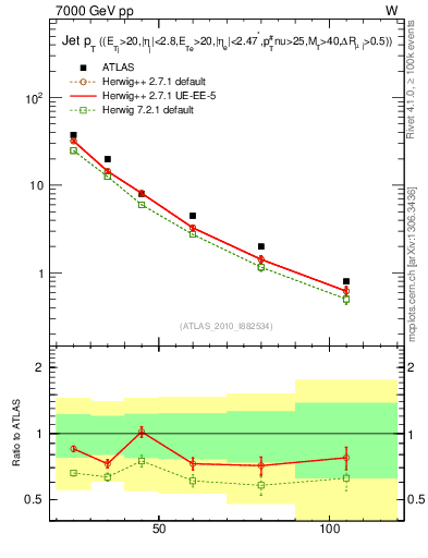 Plot of j.pt in 7000 GeV pp collisions