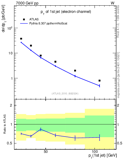Plot of j.pt in 7000 GeV pp collisions