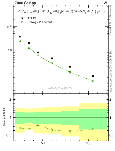 Plot of j.pt in 7000 GeV pp collisions