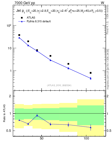 Plot of j.pt in 7000 GeV pp collisions