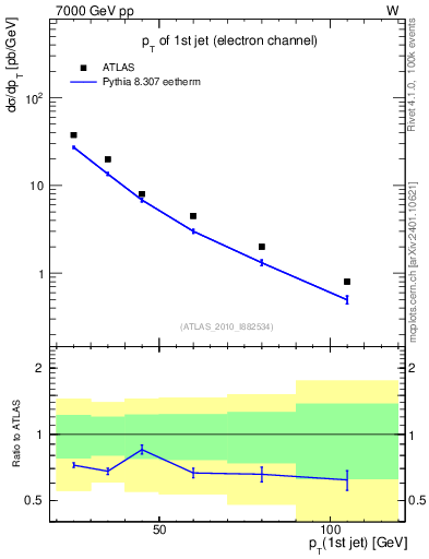 Plot of j.pt in 7000 GeV pp collisions