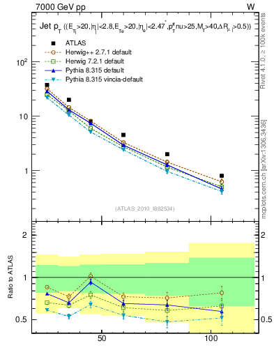Plot of j.pt in 7000 GeV pp collisions