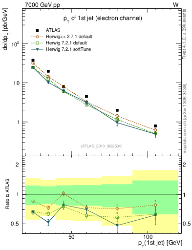 Plot of j.pt in 7000 GeV pp collisions