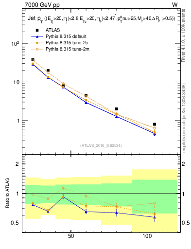 Plot of j.pt in 7000 GeV pp collisions