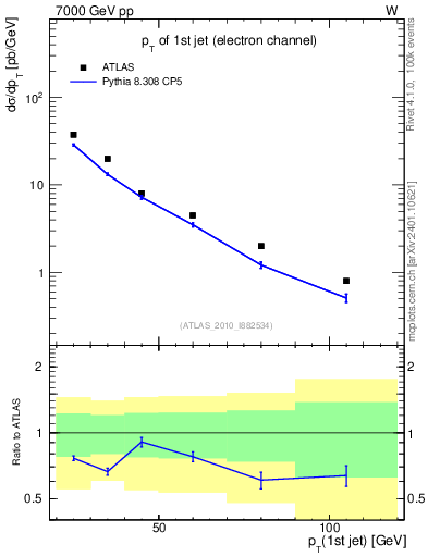 Plot of j.pt in 7000 GeV pp collisions