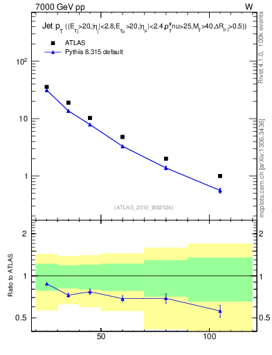 Plot of j.pt in 7000 GeV pp collisions