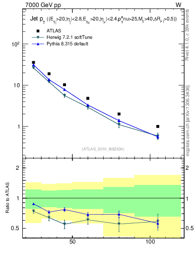 Plot of j.pt in 7000 GeV pp collisions