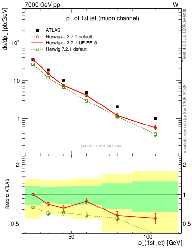 Plot of j.pt in 7000 GeV pp collisions