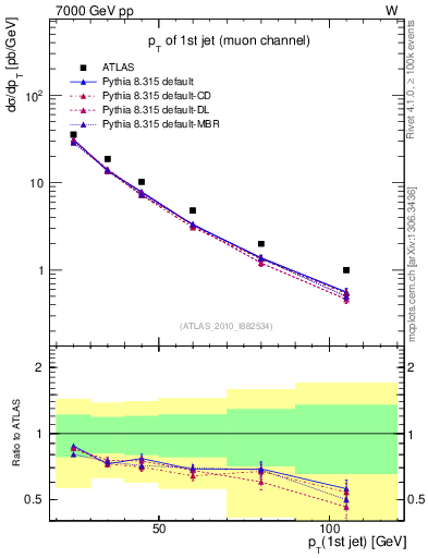 Plot of j.pt in 7000 GeV pp collisions