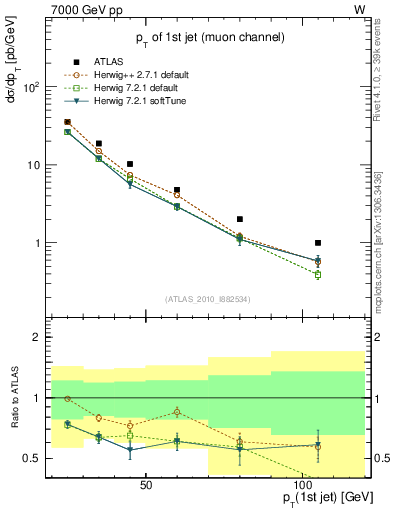 Plot of j.pt in 7000 GeV pp collisions