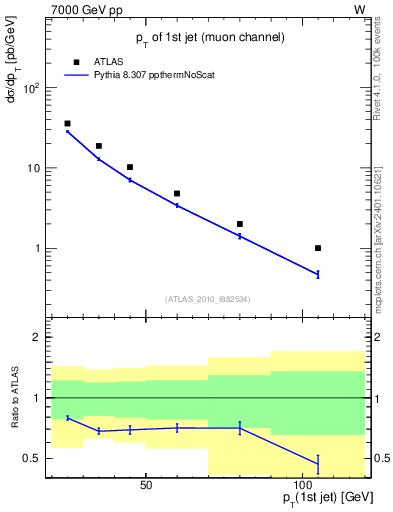 Plot of j.pt in 7000 GeV pp collisions