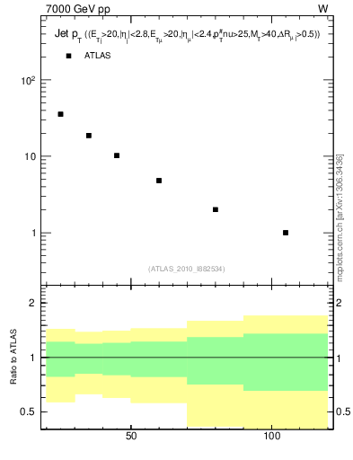 Plot of j.pt in 7000 GeV pp collisions