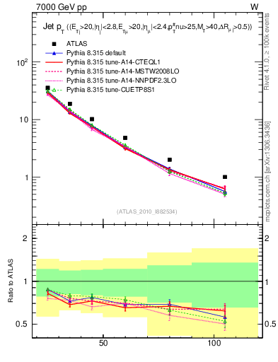 Plot of j.pt in 7000 GeV pp collisions