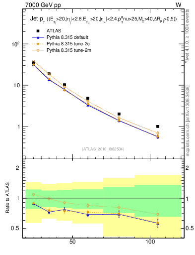 Plot of j.pt in 7000 GeV pp collisions