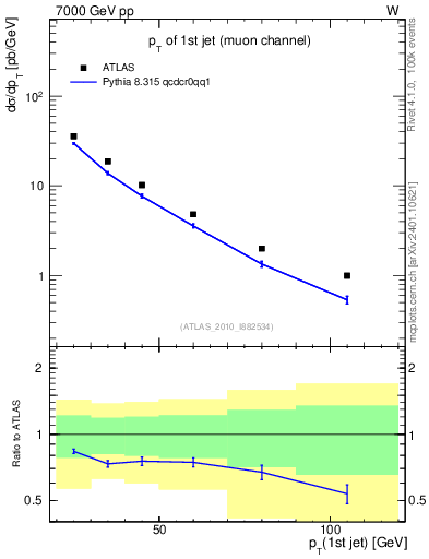 Plot of j.pt in 7000 GeV pp collisions