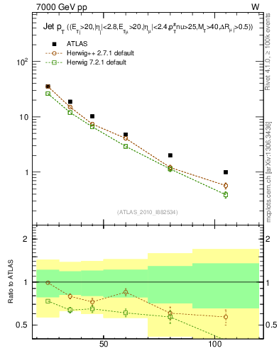 Plot of j.pt in 7000 GeV pp collisions