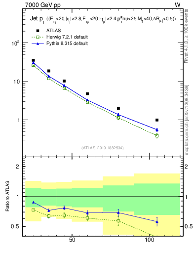 Plot of j.pt in 7000 GeV pp collisions