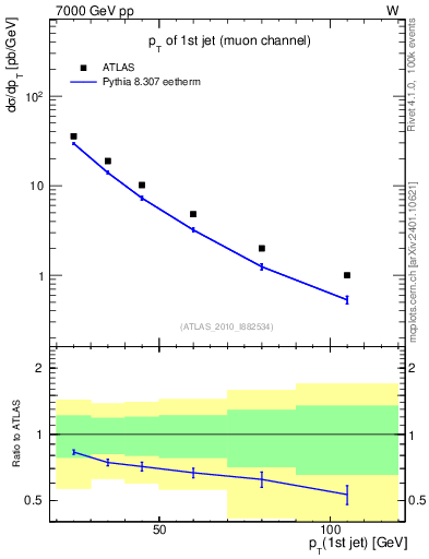 Plot of j.pt in 7000 GeV pp collisions