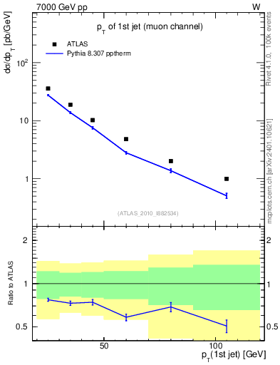 Plot of j.pt in 7000 GeV pp collisions