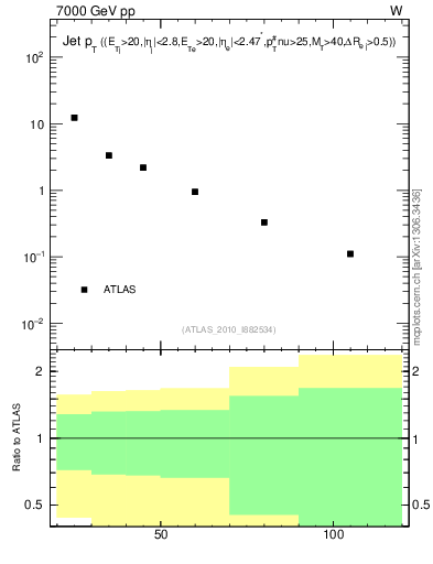 Plot of j.pt in 7000 GeV pp collisions