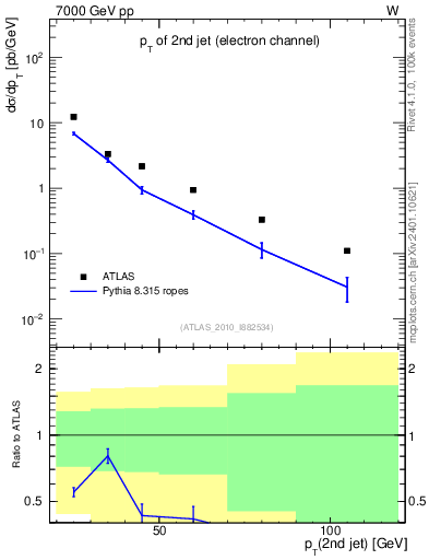 Plot of j.pt in 7000 GeV pp collisions
