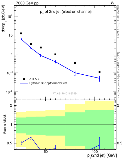 Plot of j.pt in 7000 GeV pp collisions