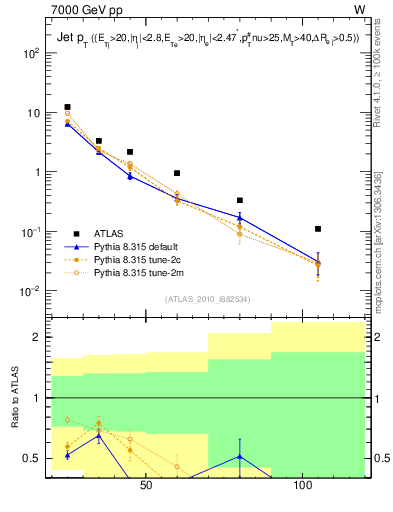 Plot of j.pt in 7000 GeV pp collisions
