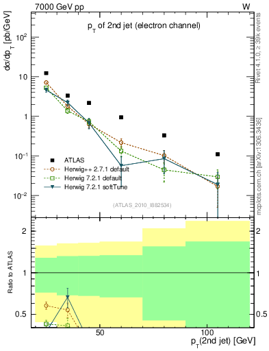 Plot of j.pt in 7000 GeV pp collisions