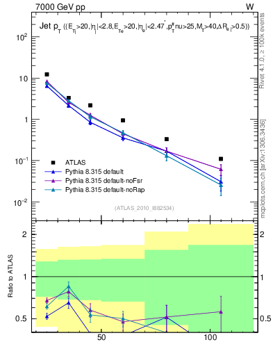 Plot of j.pt in 7000 GeV pp collisions