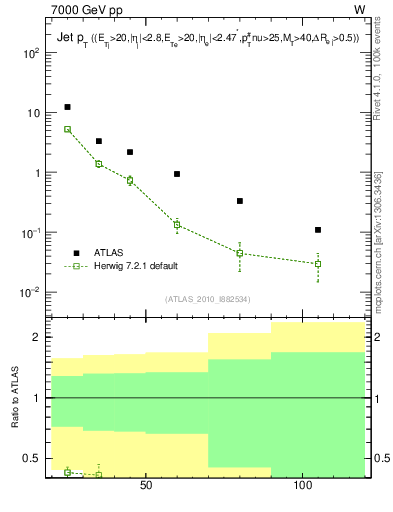 Plot of j.pt in 7000 GeV pp collisions