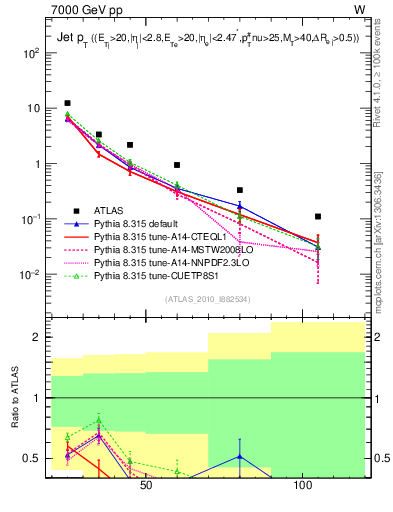 Plot of j.pt in 7000 GeV pp collisions