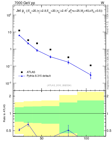 Plot of j.pt in 7000 GeV pp collisions