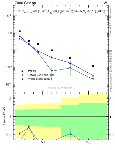 Plot of j.pt in 7000 GeV pp collisions
